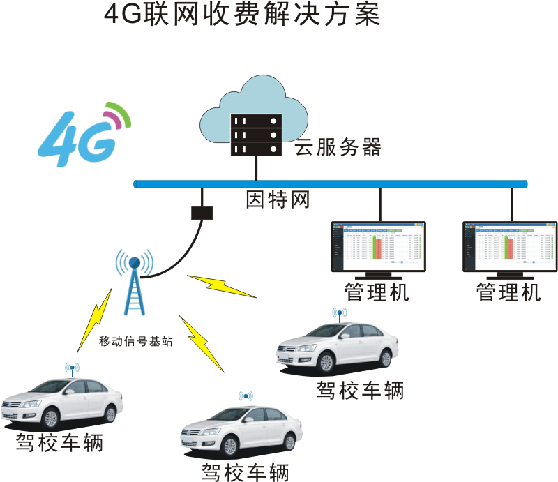 驾校车辆4G联网收费解决方案